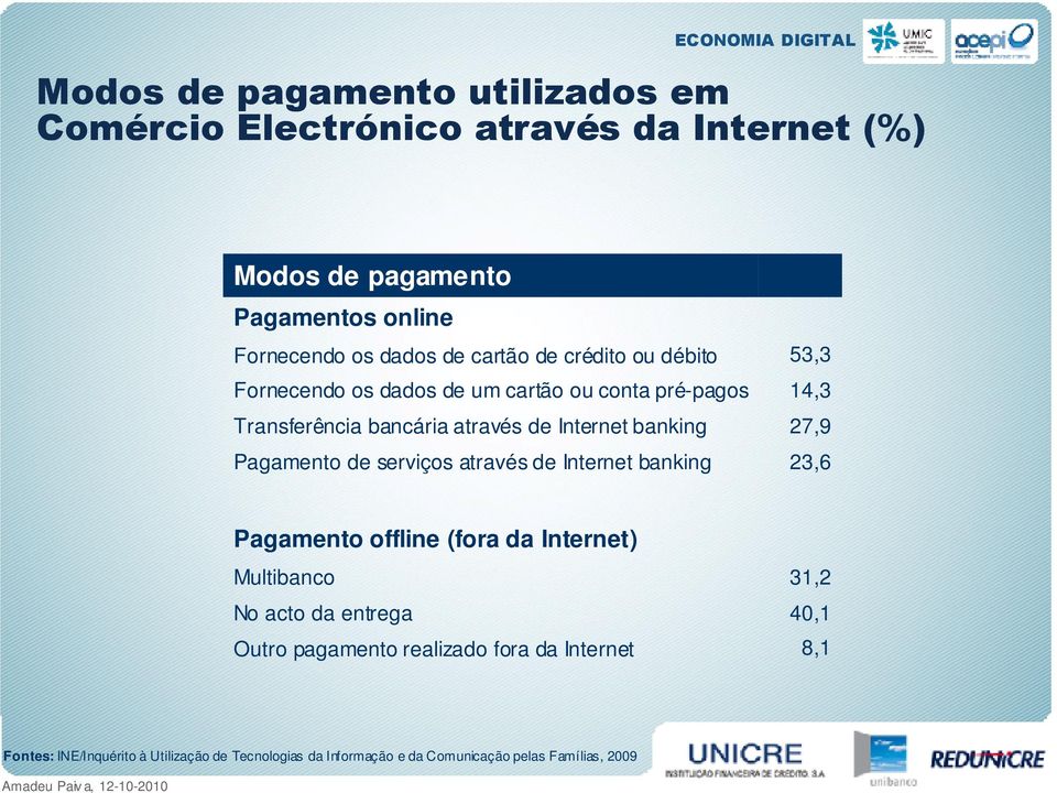 de serviços através de Internet banking 53,3 14,3 27,9 23,6 Pagamento offline (fora da Internet) Multibanco No acto da entrega Outro