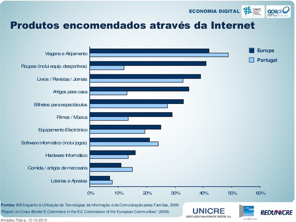 Electrónico Software informático (inclui jogos) Hardware Informático Comida / artigos de mercearia Lotarias e Apostas 0% 10% 20% 30% 40%