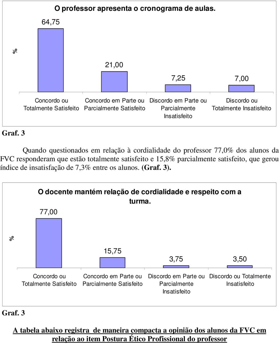 parcialmente satisfeito, que gerou índice de insatisfação de 7,3 entre os alunos. (Graf. 3).