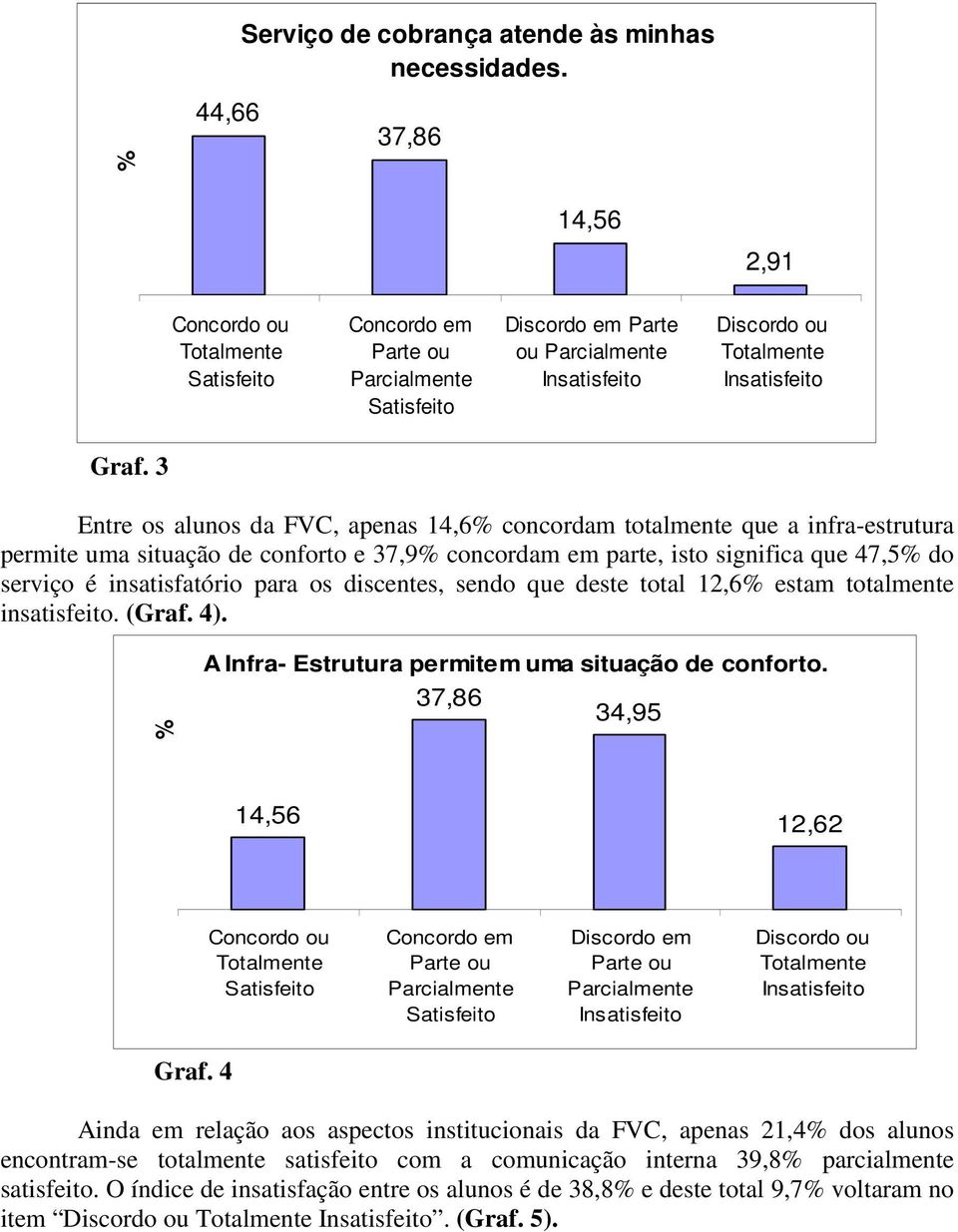 insatisfatório para os discentes, sendo que deste total 12,6 estam totalmente insatisfeito. (Graf. 4). A Infra- Estrutura permitem uma situação de conforto.