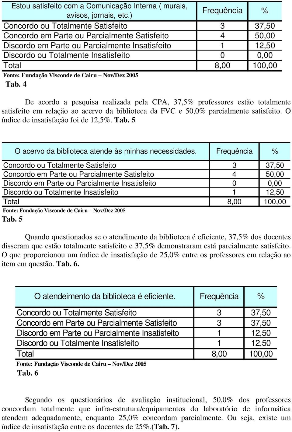 Tab. 5 O acervo da biblioteca atende às minhas necessidades. Frequência 3 37,50 4 50,00 Discordo em 0 0,00 1 12,50 Total 8,00 100,00 Tab.