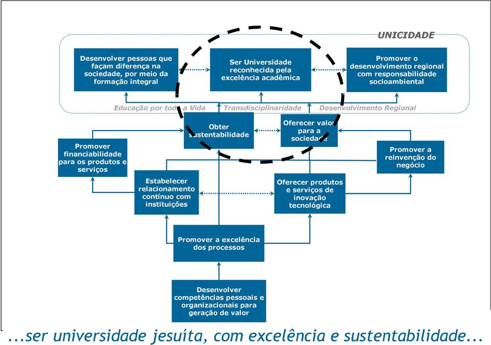 sustentabilidade Oferecer valor para a sociedade Promover a reinvenção do negócio Estabelecer relacionamento contínuo com instituições Oferecer produtos e serviços de inovação