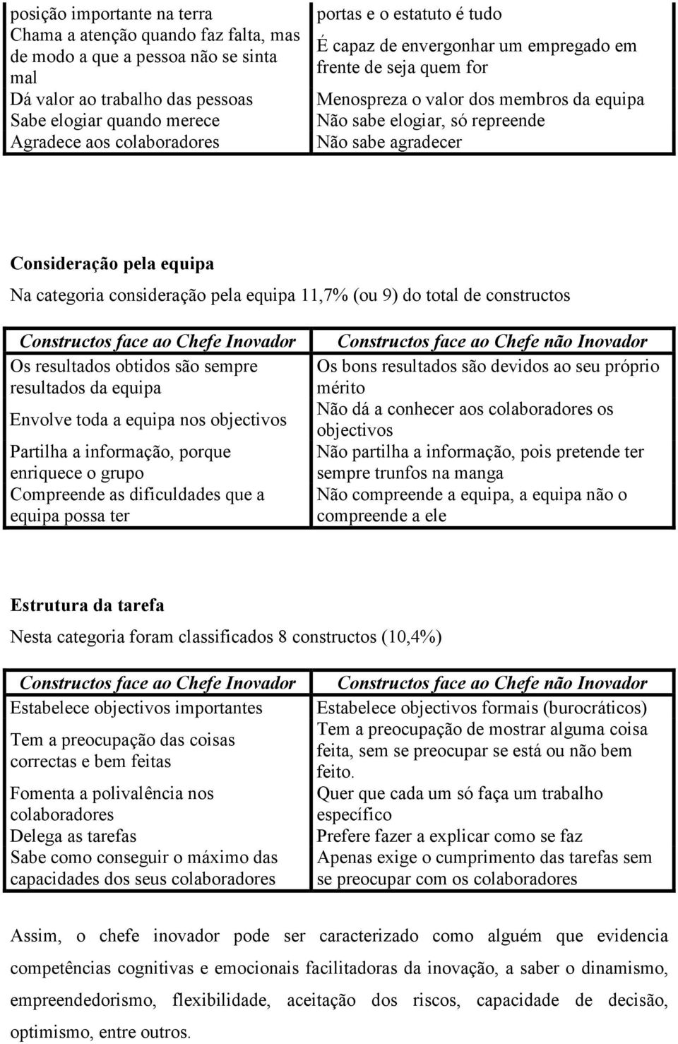 Na categoria consideração pela equipa 11,7% (ou 9) do total de constructos Constructos face ao Chefe Inovador Os resultados obtidos são sempre resultados da equipa Envolve toda a equipa nos