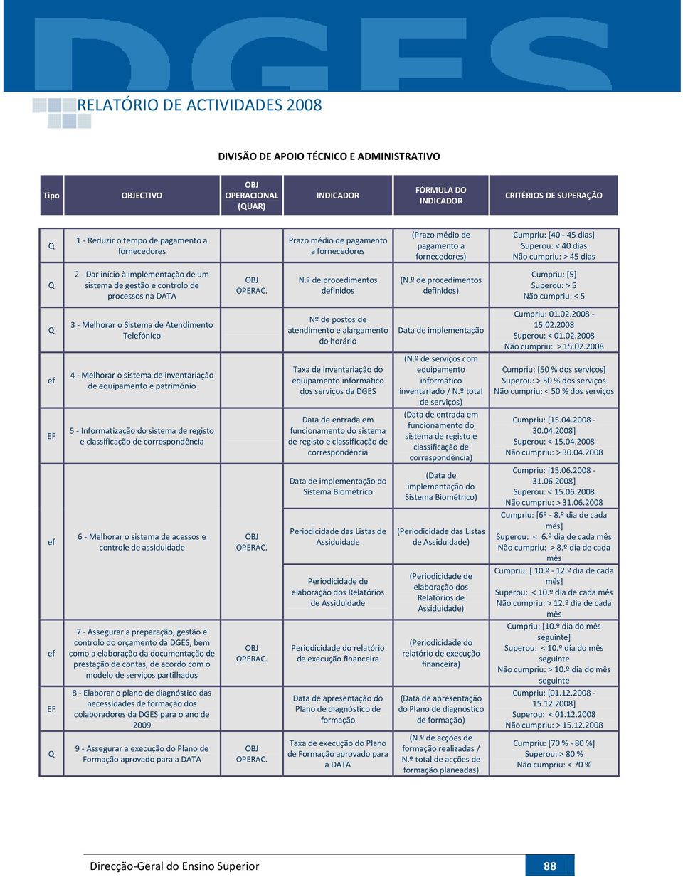 de processos na DATA OBJ OPERAC. N.º de procedimentos definidos (N.