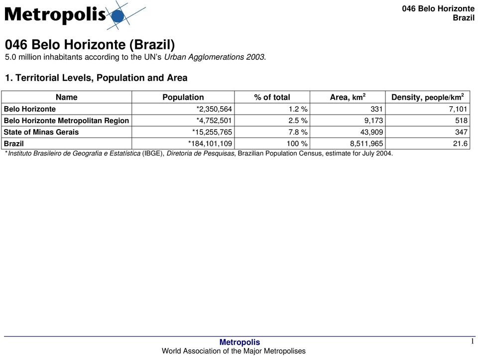 2 % 331 7,101 Belo Horizonte Metropolitan Region *4,752,501 2.5 % 9,173 518 State of Minas Gerais *15,255,765 7.