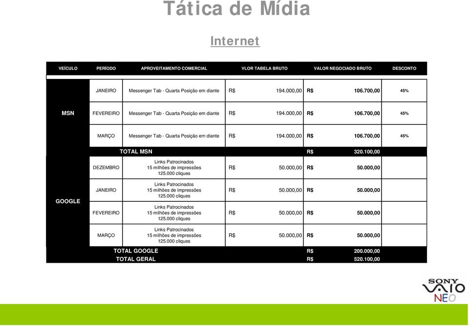 100,00 DEZEMBRO Links Patrocinados 15 milhões de impressões 125.000 cliques R$ 50.000,00 R$ 50.000,00 GOOGLE JANEIRO FEVEREIRO Links Patrocinados 15 milhões de impressões 125.