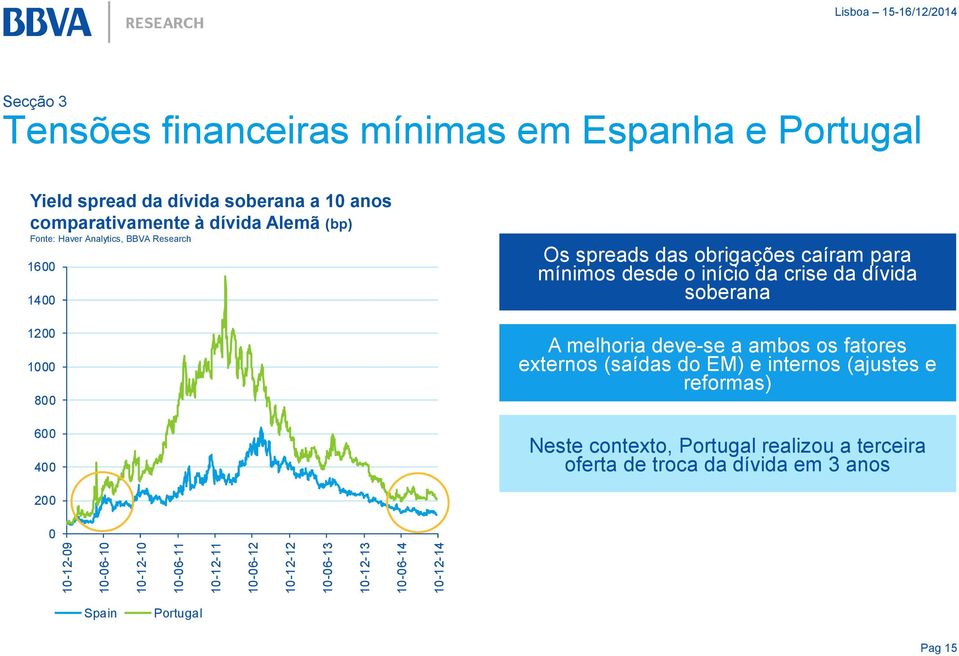 soberana A melhoria deve-se a ambos os fatores externos (saídas do EM) e internos (ajustes e reformas) Neste contexto, Portugal realizou a terceira