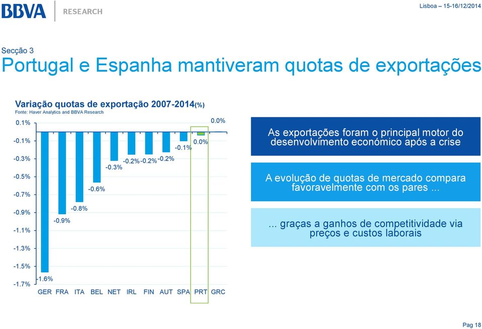 0% As exportações foram o principal motor do desenvolvimento económico após a crise A evolução de quotas de mercado compara