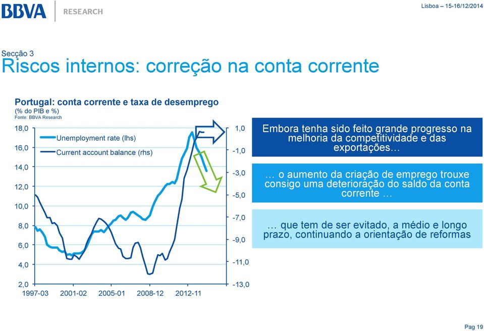 grande progresso na melhoria da competitividade e das exportações o aumento da criação de emprego trouxe consigo uma deterioração do saldo da