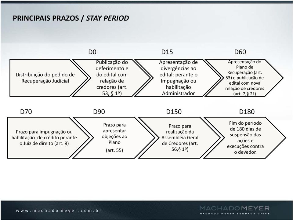 53) e publicação de edital com nova relação de credores (art. 7, 2º) D70 D90 D150 D180 Prazo para impugnação ou habilitação de crédito perante o Juiz de direito (art.