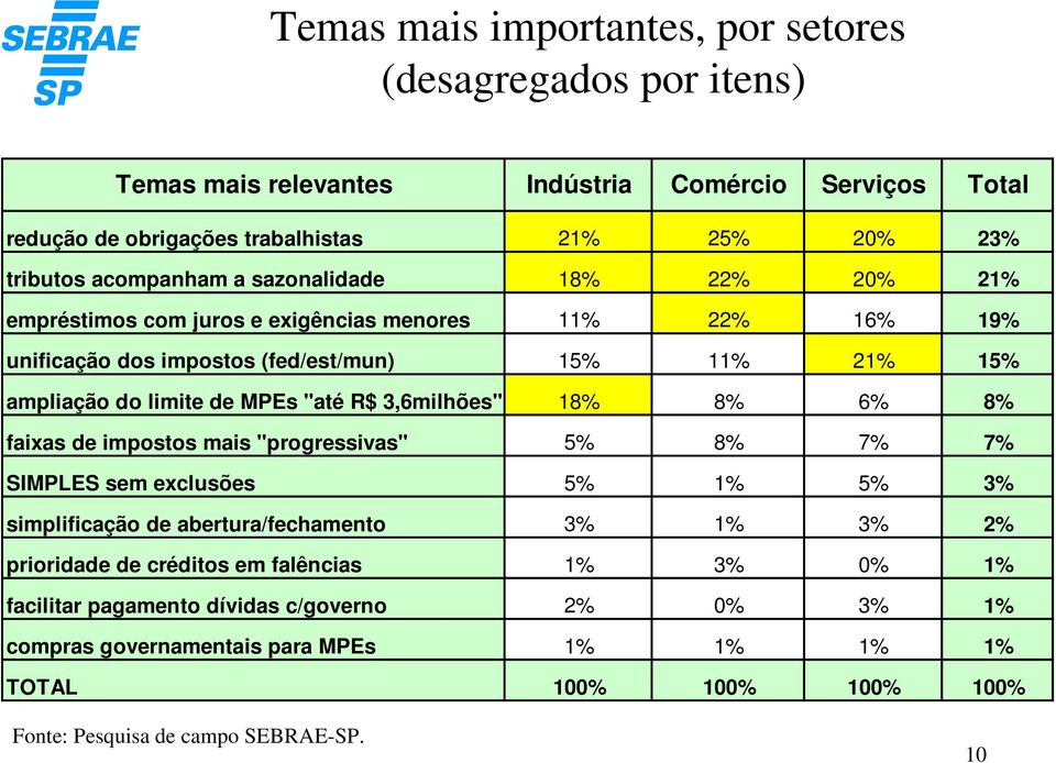 do limite de MPEs "até R$ 3,6milhões" 18% 8% 6% 8% faixas de impostos mais "progressivas" 5% 8% 7% 7% SIMPLES sem exclusões 5% 1% 5% 3% simplificação de abertura/fechamento