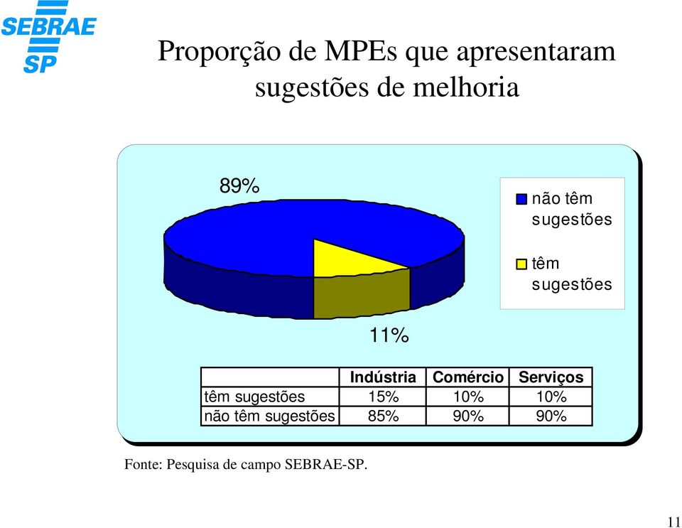 sugestões 11% Indústria Comércio Serviços têm