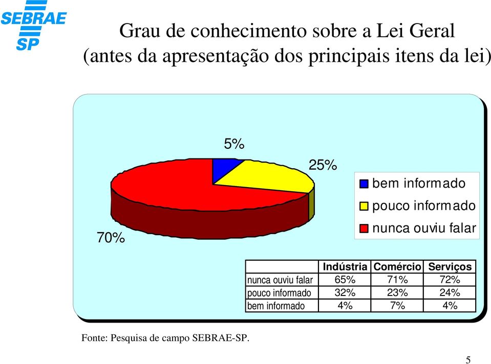 informado nunca ouviu falar Indústria Comércio Serviços nunca