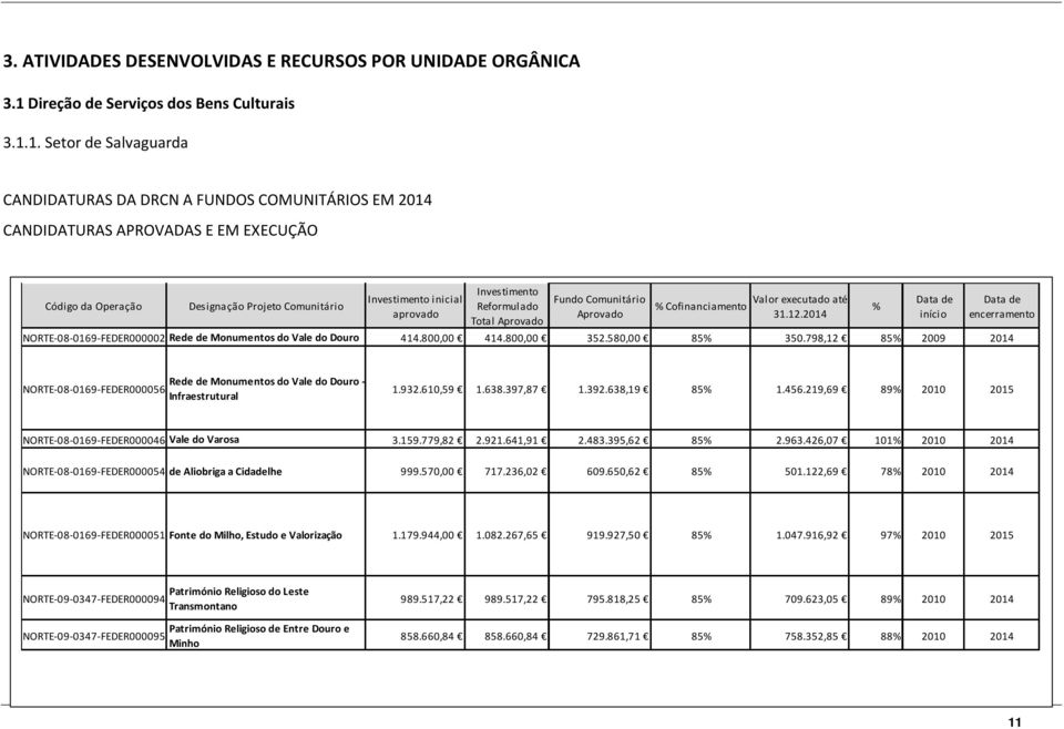 1. Setor de Salvaguarda CANDIDATURAS DA DRCN A FUNDOS COMUNITÁRIOS EM 2014 CANDIDATURAS APROVADAS E EM EXECUÇÃO Código da Operação Designação Projeto Comunitário Investimento inicial aprovado