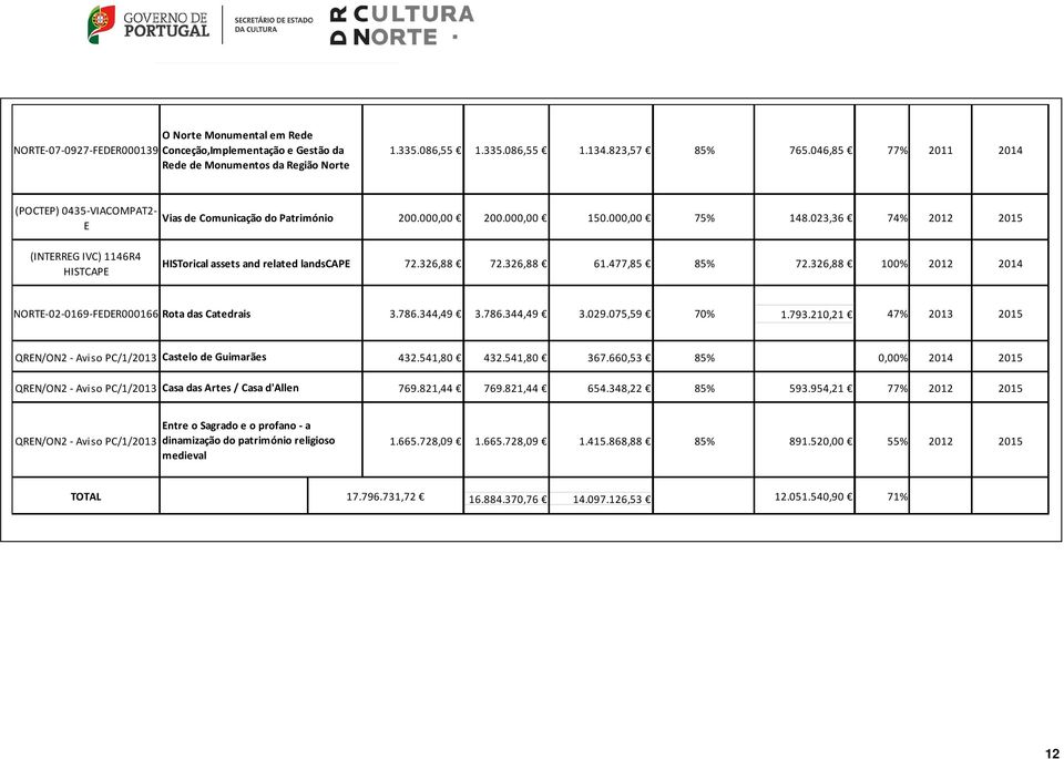 023,36 74% 2012 2015 (INTERREG IVC) 1146R4 HISTCAPE HISTorical assets and related landscape 72.326,88 72.326,88 61.477,85 85% 72.326,88 100% 2012 2014 NORTE-02-0169-FEDER000166 Rota das Catedrais 3.