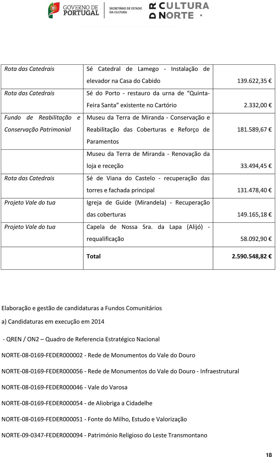 589,67 Paramentos Museu da Terra de Miranda - Renovação da loja e receção 33.494,45 Rota das Catedrais Sé de Viana do Castelo - recuperação das torres e fachada principal 131.