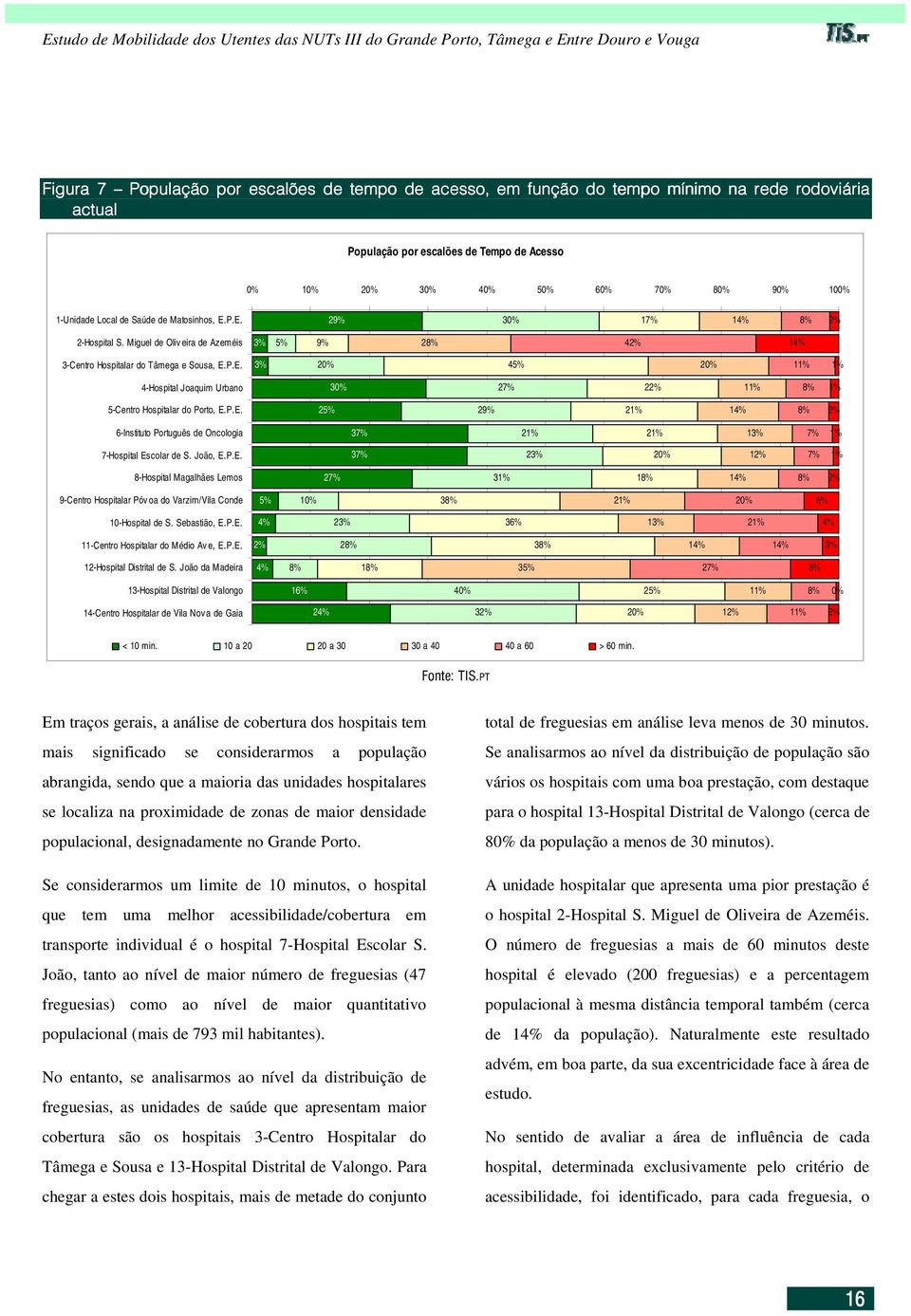 João, E.P.E. 37% 23% 20% 12% 7% 1% 8-Hospital Magalhães Lemos 27% 31% 18% 8% 2% 9-Centro Hospitalar Póv oa do Varzim/Vila Conde 10% 38% 21% 20% 6% 10-Hospital de S. Sebastião, E.P.E. 4% 23% 36% 13% 21% 4% 11-Centro Hospitalar do Médio Av e, E.