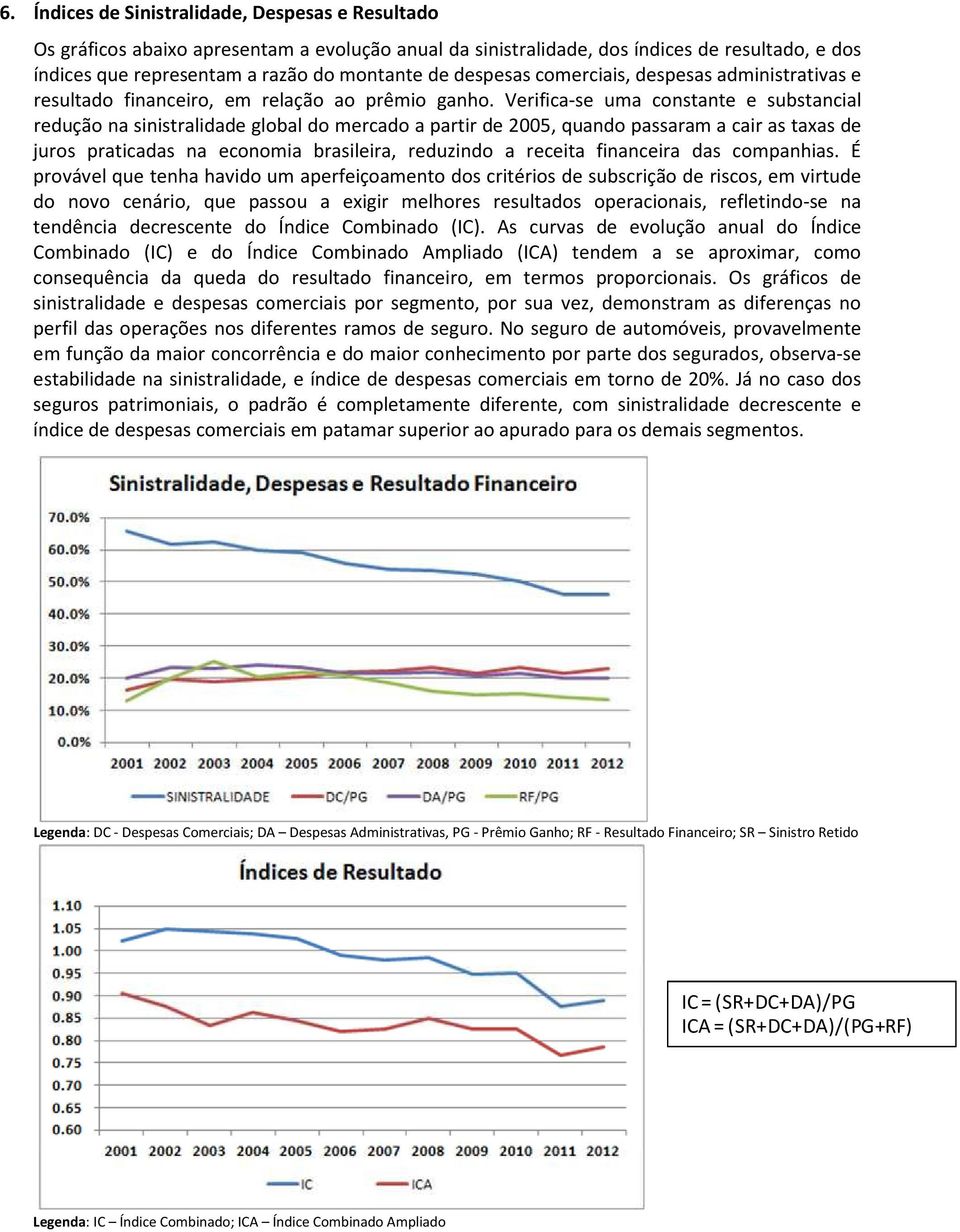 Verifica-se uma constante e substancial redução na sinistralidade global do mercado a partir de 2005, quando passaram a cair as taxas de juros praticadas na economia brasileira, reduzindo a receita