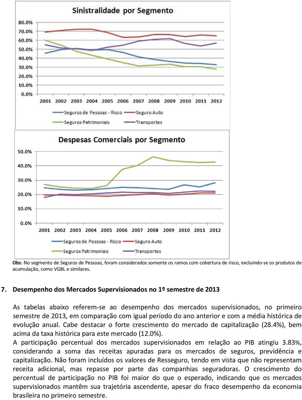 do ano anterior e com a média histórica de evolução anual. Cabe destacar o forte crescimento do mercado de capitalização (28.4%), bem acima da taxa histórica para este mercado (12.0%).