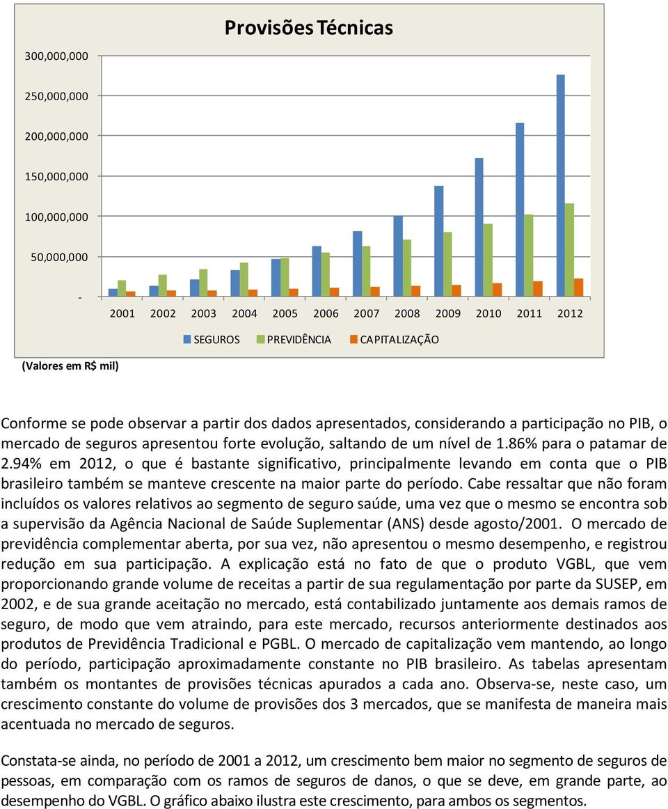 94% em 2012, o que é bastante significativo, principalmente levando em conta que o PIB brasileiro também se manteve crescente na maior parte do período.