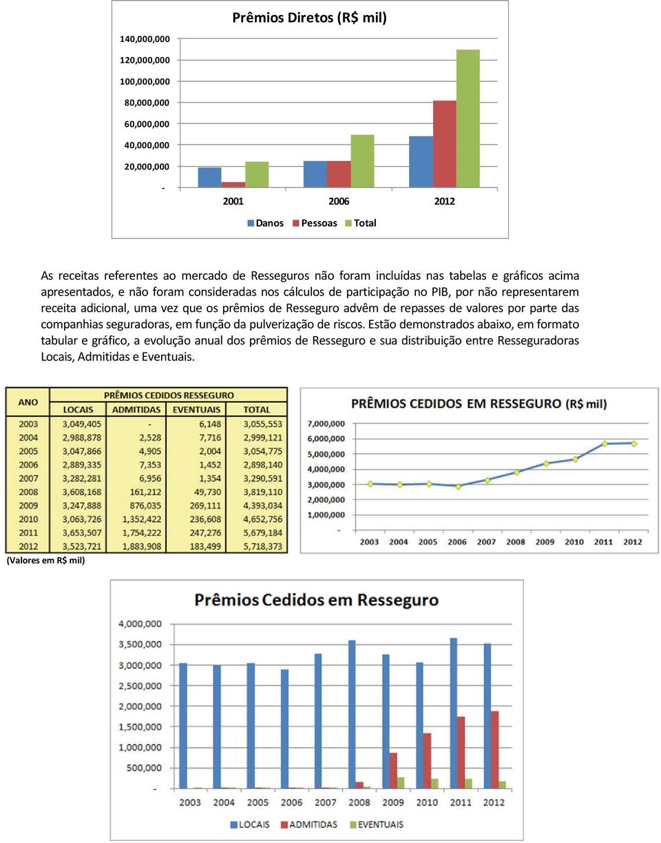 receita adicional, uma vez que os prêmios de Resseguro advêm de repasses de valores por parte das companhias seguradoras, em função da pulverização de riscos.