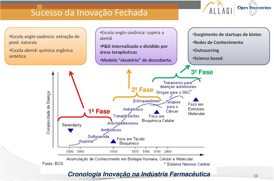 internalizado e dividido por áreas terapêuticas Modelo aleatório de descoberta.