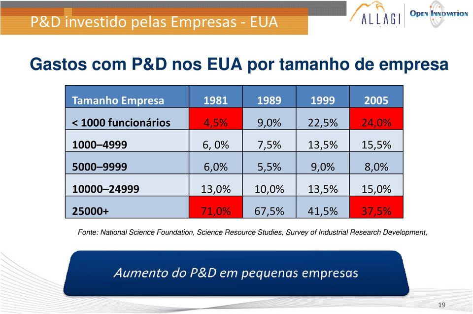 6,0% 5,5% 9,0% 8,0% 10000 24999 13,0% 10,0% 0% 13,5% 15,0% 25000+ 71,0% 67,5% 41,5% 37,5% Fonte: