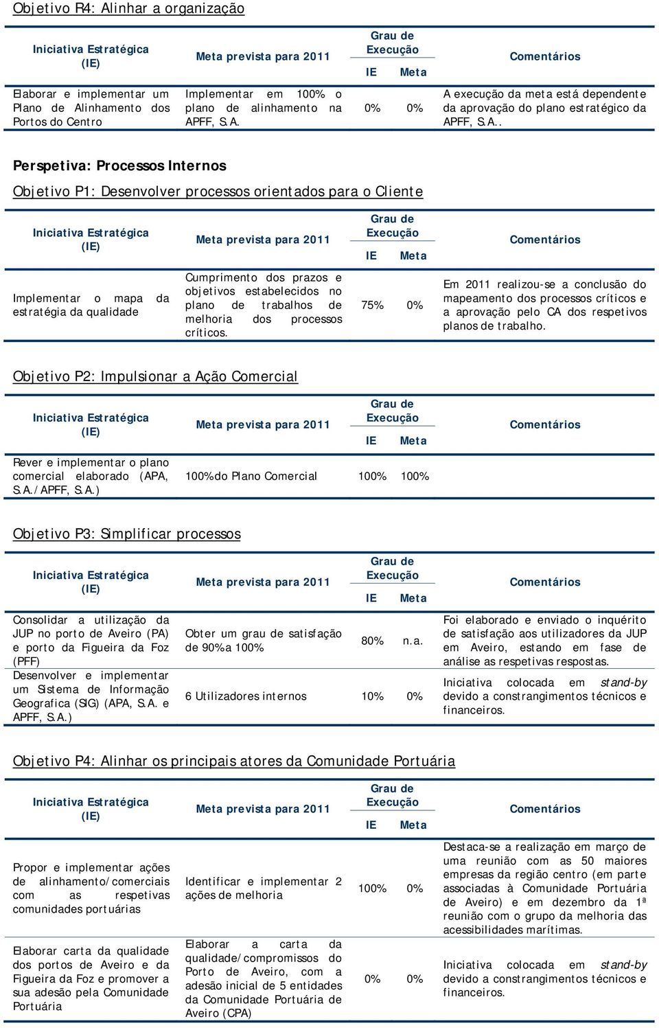 de trabalhos de melhoria dos processos críticos. 75% 0% Em 2011 realizou-se a conclusão do mapeamento dos processos críticos e a aprovação pelo CA dos respetivos planos de trabalho.