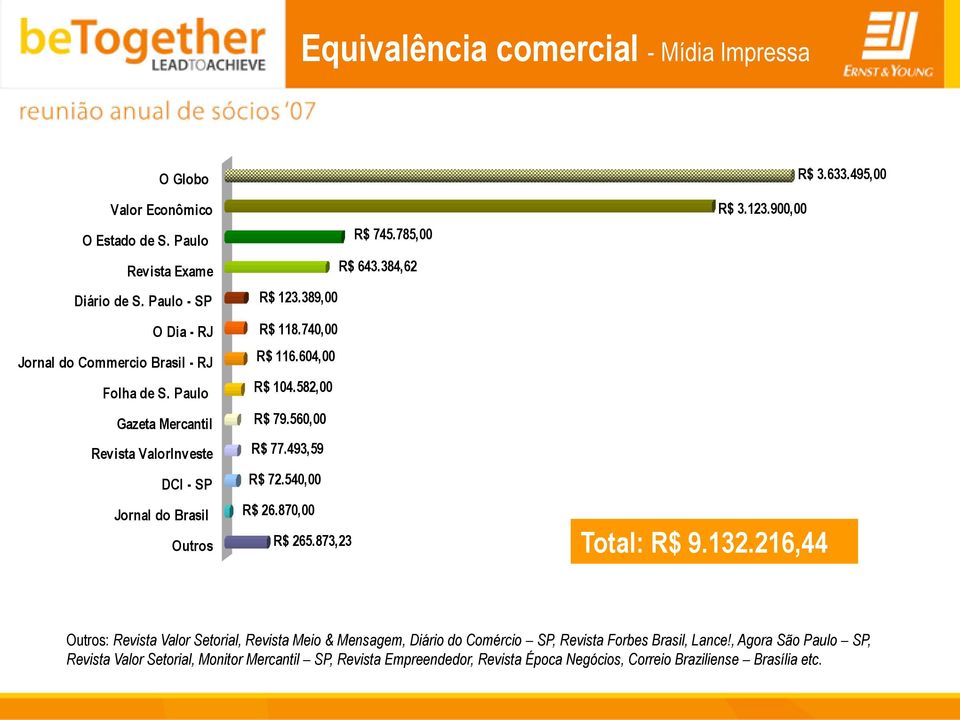 560,00 R$ 77.493,59 R$ 72.540,00 R$ 26.870,00 R$ 265.873,23 R$ 3.123.900,00 Total: R$ 9.132.216,44 R$ 3.633.