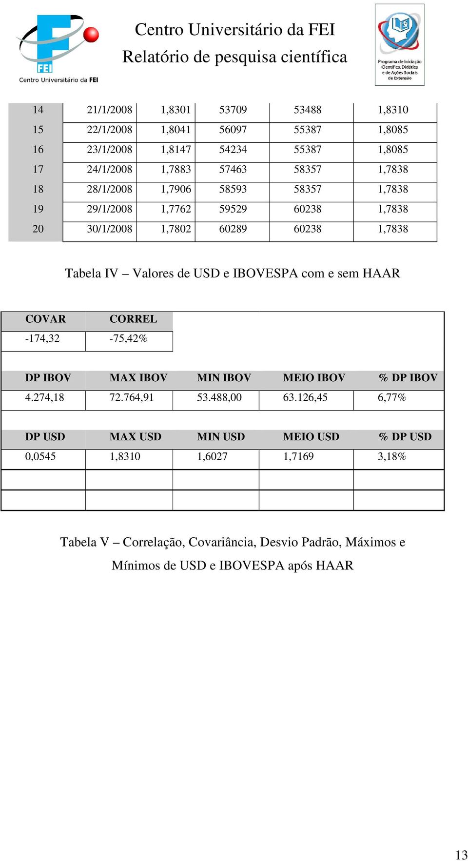 IBOVESPA com e sem HAAR COVAR CORREL -174,32-75,42% DP IBOV MAX IBOV MIN IBOV MEIO IBOV % DP IBOV 4.274,18 72.764,91 53.488,00 63.