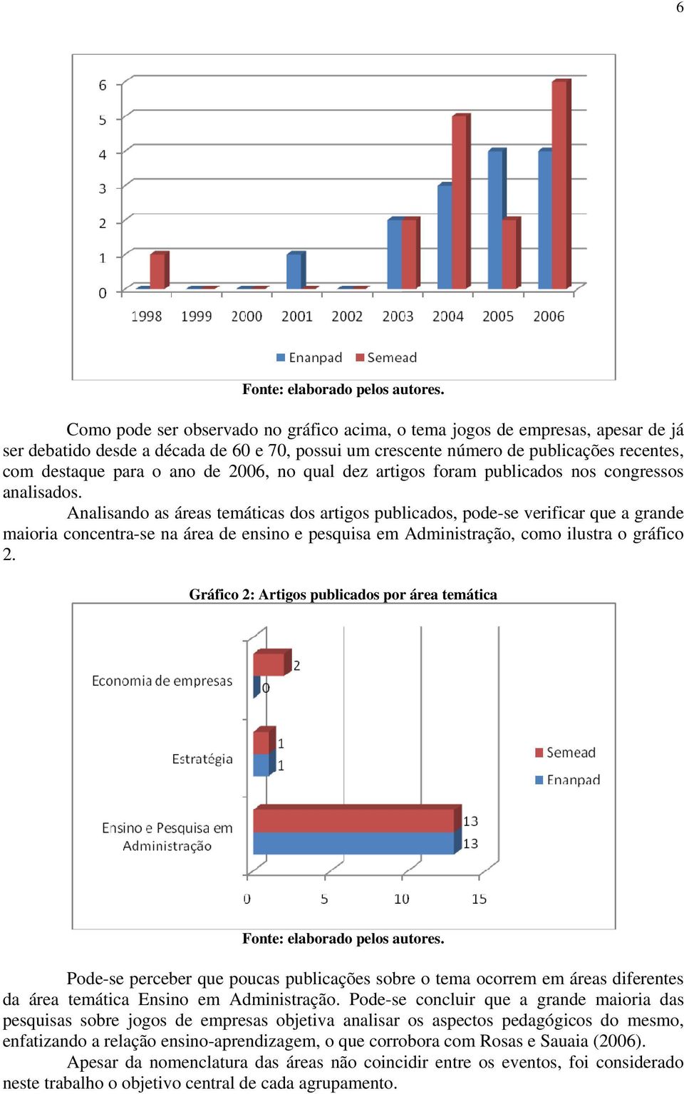 2006, no qual dez artigos foram publicados nos congressos analisados.