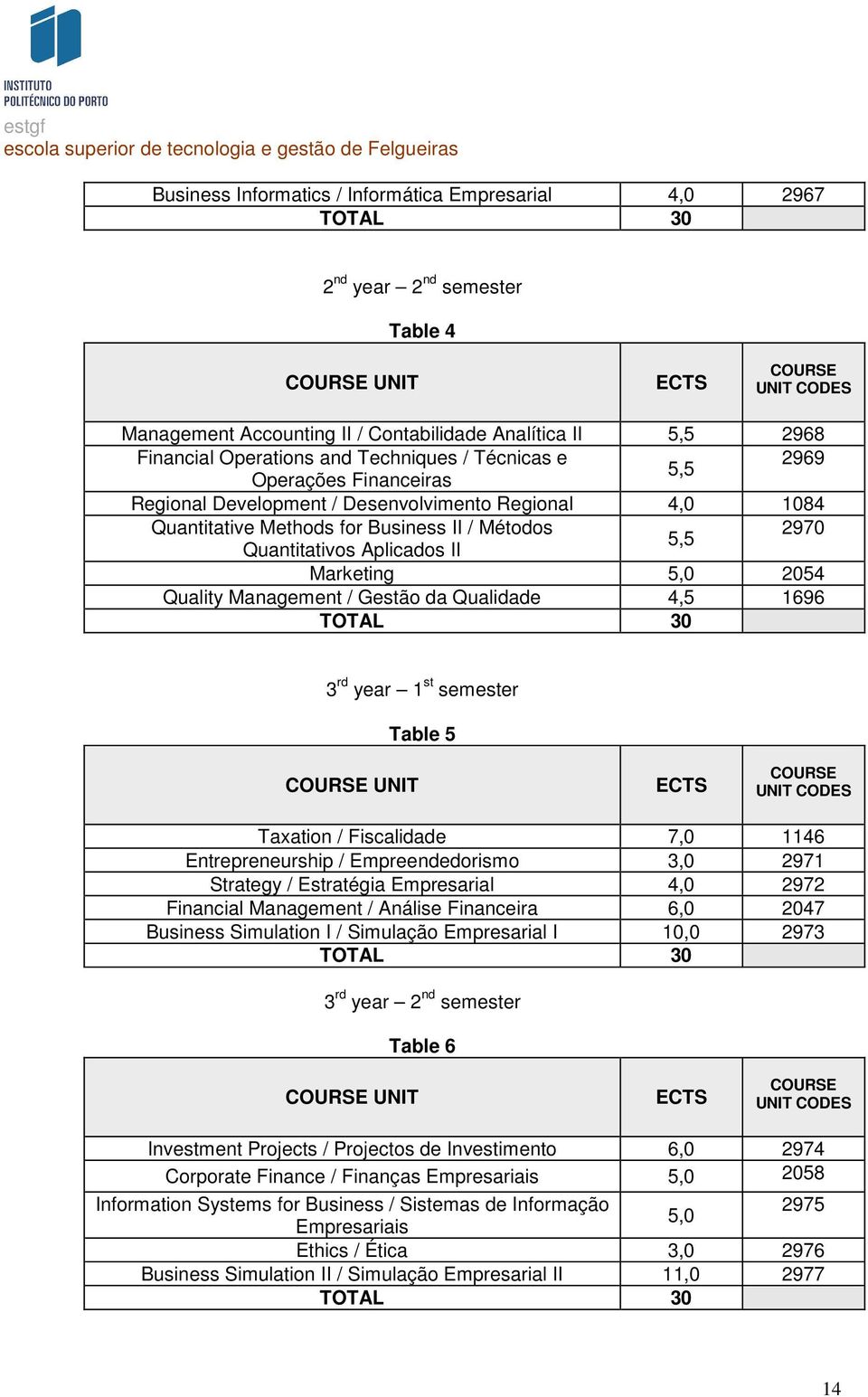 Management / Gestão da Qualidade 4,5 1696 3 rd year 1 st semester Table 5 Taxation / Fiscalidade 7,0 1146 Entrepreneurship / Empreendedorismo 3,0 2971 Strategy / Estratégia Empresarial 4,0 2972