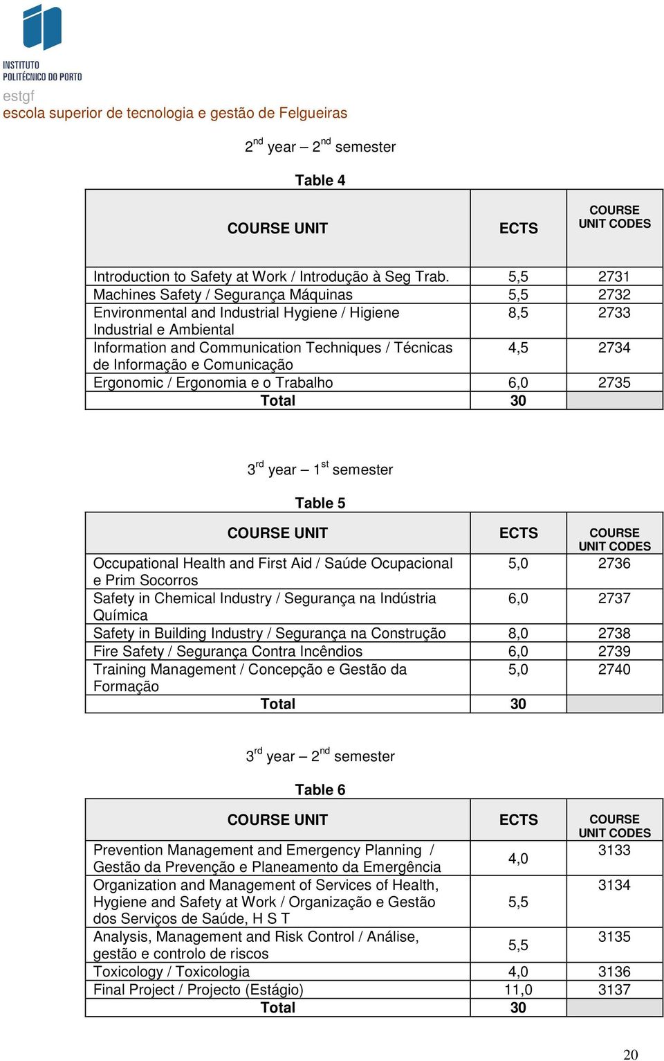 Informação e Comunicação Ergonomic / Ergonomia e o Trabalho 6,0 2735 Total 30 3 rd year 1 st semester Table 5 Occupational Health and First Aid / Saúde Ocupacional 5,0 2736 e Prim Socorros Safety in