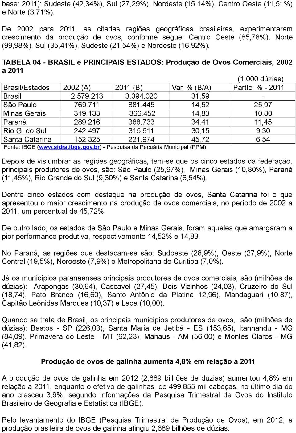 Nordeste (16,92%). TABELA 04 - BRASIL e PRINCIPAIS ESTADOS: Produção de Ovos Comerciais, 2002 a 2011 (1.000 dúzias) Brasil/Estados 2002 (A) 2011 (B) Var. % (B/A) PartIc. % - 2011 Brasil 2.579.213 3.