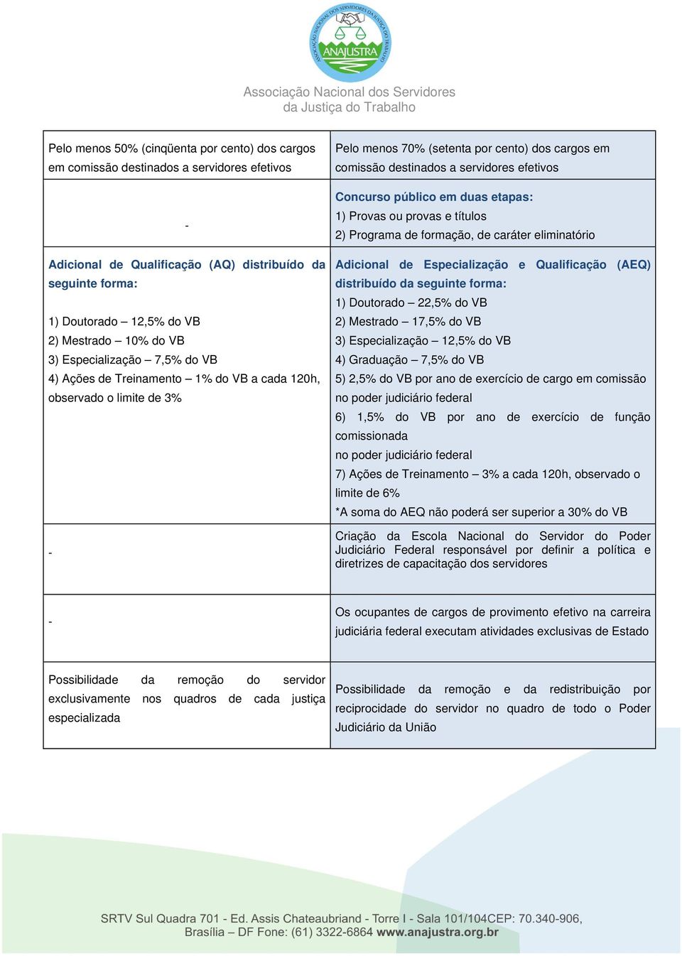 Concurso público em duas etapas: 1) Provas ou provas e títulos 2) Programa de formação, de caráter eliminatório Adicional de Especialização e Qualificação (AEQ) distribuído da seguinte forma: 1)