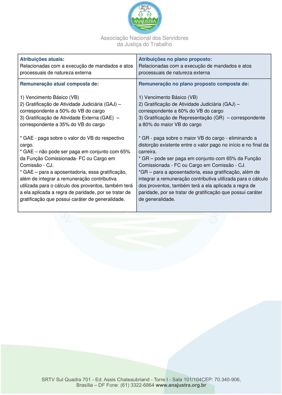 * GAE não pode ser paga em conjunto com 65% da Função Comissionada- FC ou Cargo em Comissão - CJ.