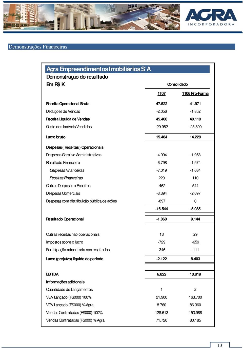 958 Resultado Financeiro -6.798-1.574 Despesas Financeiras -7.019-1.684 Receitas Financeiras 220 110 Outras Despesas e Receitas -462 544 Despesas Comerciais -3.394-2.