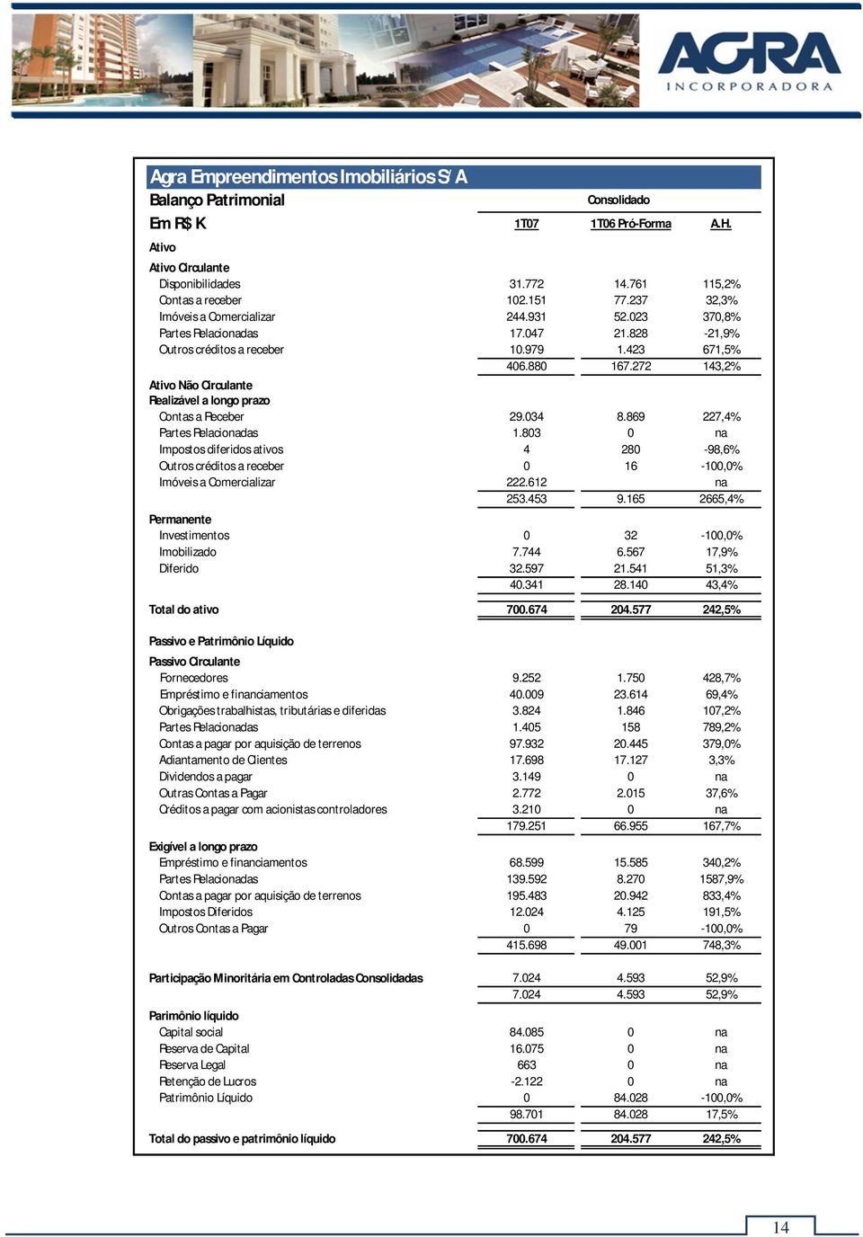 272 143,2% Ativo Não Circulante Realizável a longo prazo Contas a Receber 29.034 8.869 227,4% Partes Relacionadas 1.