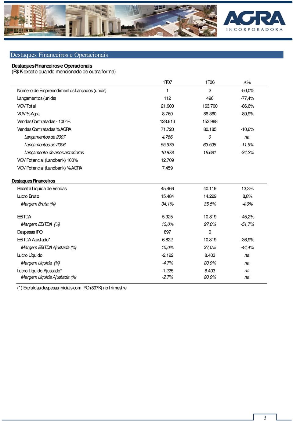 766 0 na Lançamentos de 2006 55.975 63.505-11,9% Lançamento de anos anteriores 10.978 16.681-34,2% VGV Potencial (Landbank) 100% 12.709 VGV Potencial (Landbank) % AGRA 7.