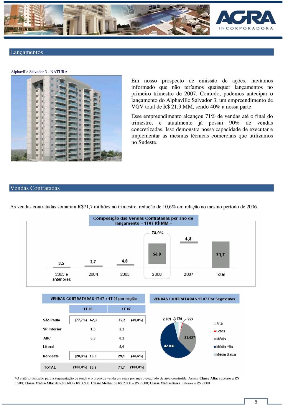 Esse empreendimento alcançou 71% de vendas até o final do trimestre, e atualmente já possui 90% de vendas concretizadas.