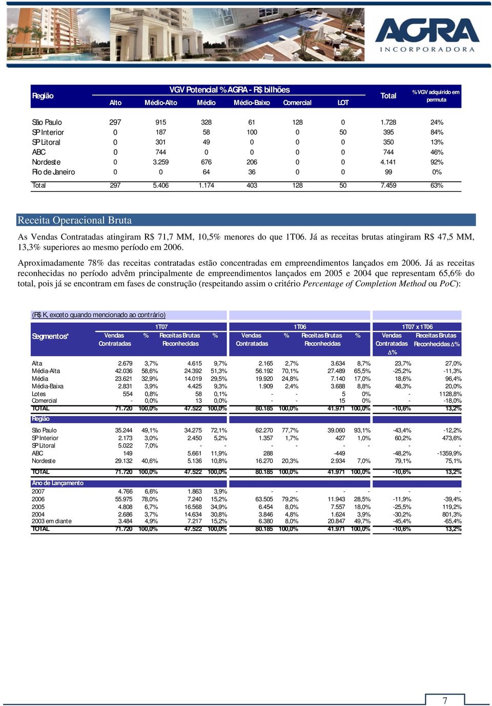 174 403 128 50 7.459 63% Receita Operacional Bruta As Vendas Contratadas atingiram R$ 71,7 MM, 10,5% menores do que 1T06.