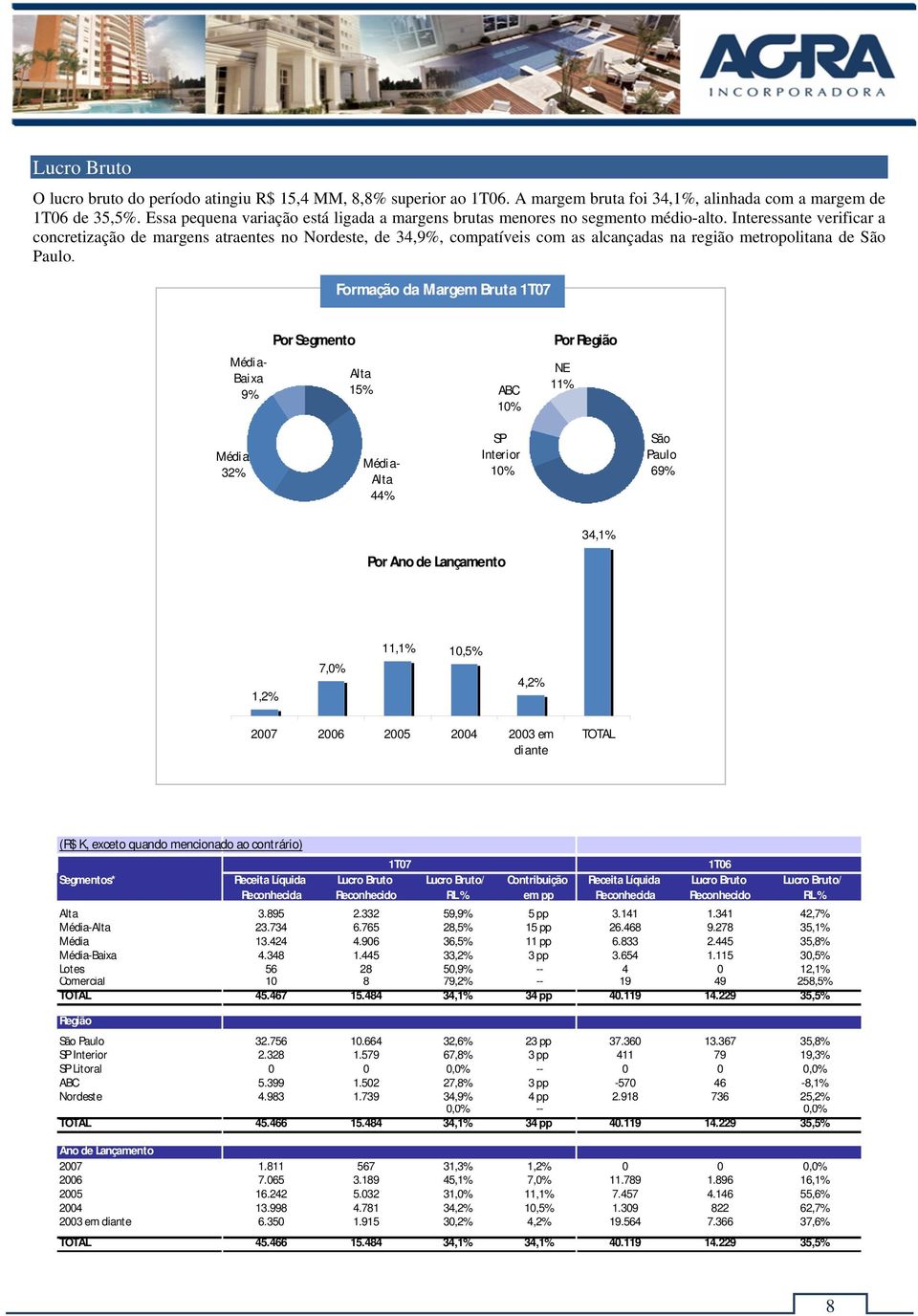 Interessante verificar a concretização de margens atraentes no Nordeste, de 34,9%, compatíveis com as alcançadas na região metropolitana de São Paulo.