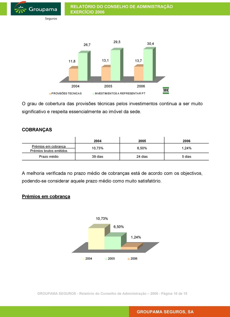 COBRANÇAS 2004 2005 2006 Prémios em cobrança Prémios brutos emitidos 10,73% 6,50% 1,24% Prazo médio 39 dias 24 dias 5 dias A melhoria verificada no prazo médio