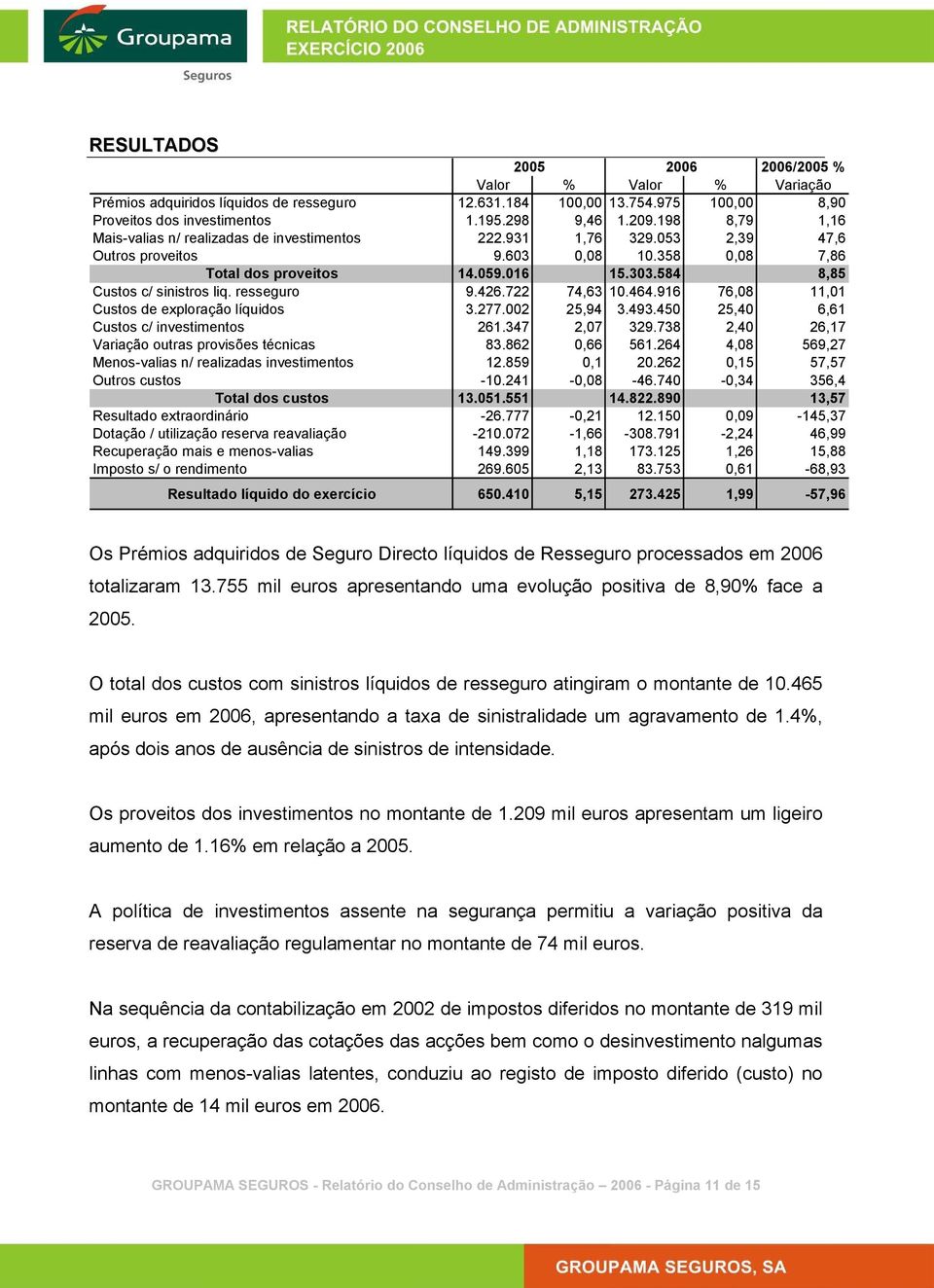 584 8,85 Custos c/ sinistros liq. resseguro 9.426.722 74,63 10.464.916 76,08 11,01 Custos de exploração líquidos 3.277.002 25,94 3.493.450 25,40 6,61 Custos c/ investimentos 261.347 2,07 329.