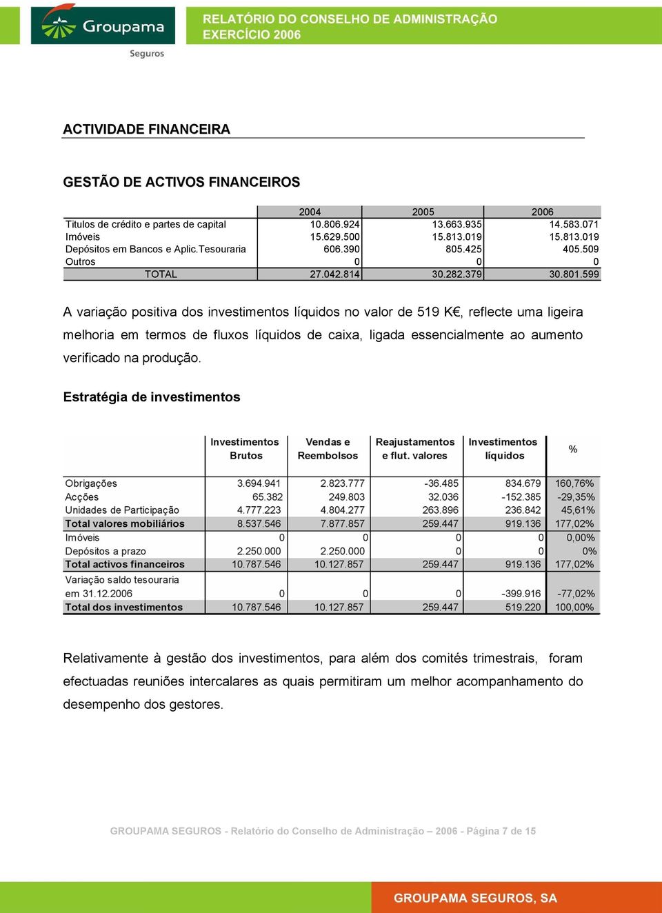 599 A variação positiva dos investimentos líquidos no valor de 519 K, reflecte uma ligeira melhoria em termos de fluxos líquidos de caixa, ligada essencialmente ao aumento verificado na produção.