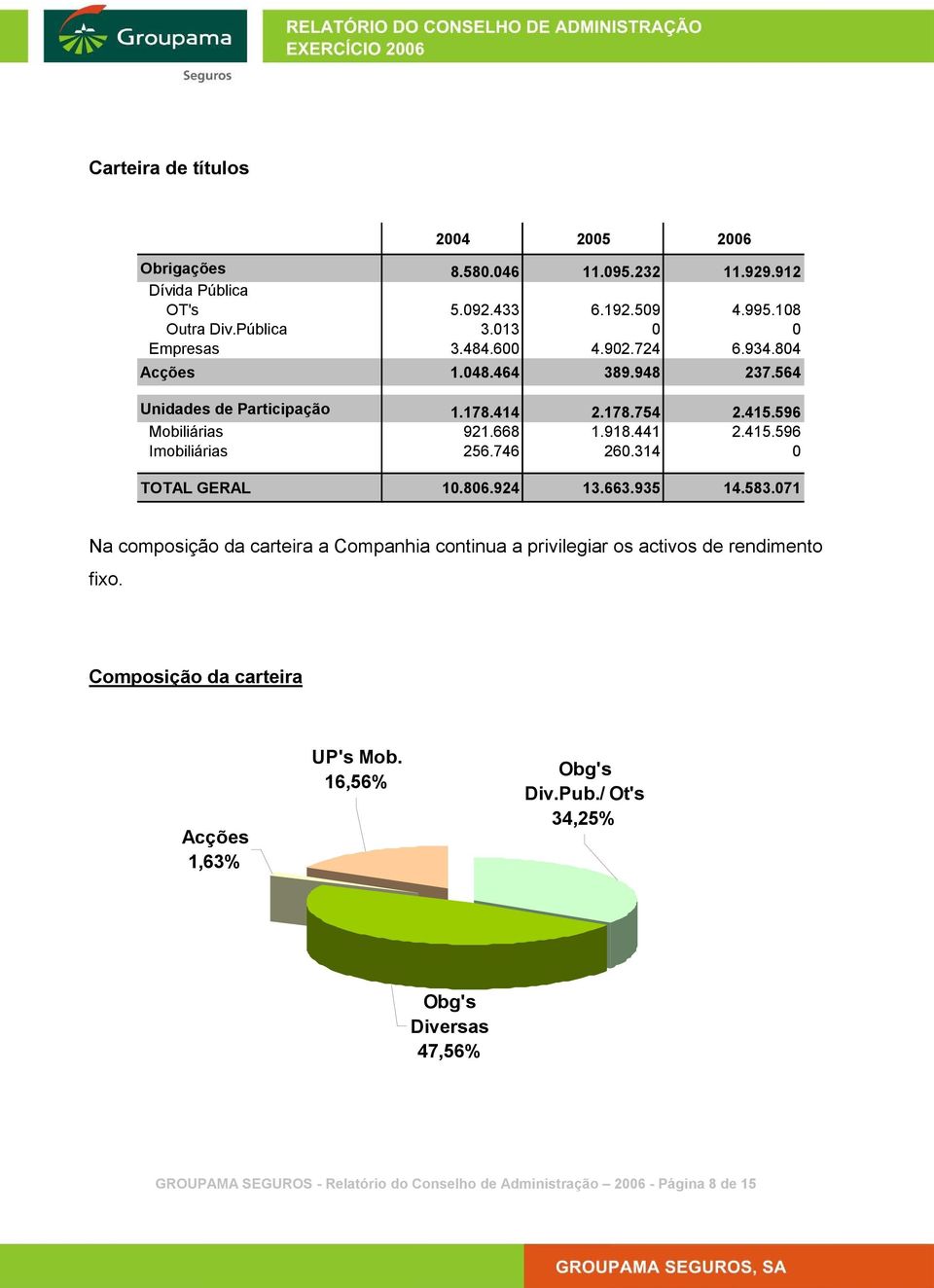 746 260.314 0 TOTAL GERAL 10.806.924 13.663.935 14.583.071 Na composição da carteira a Companhia continua a privilegiar os activos de rendimento fixo.