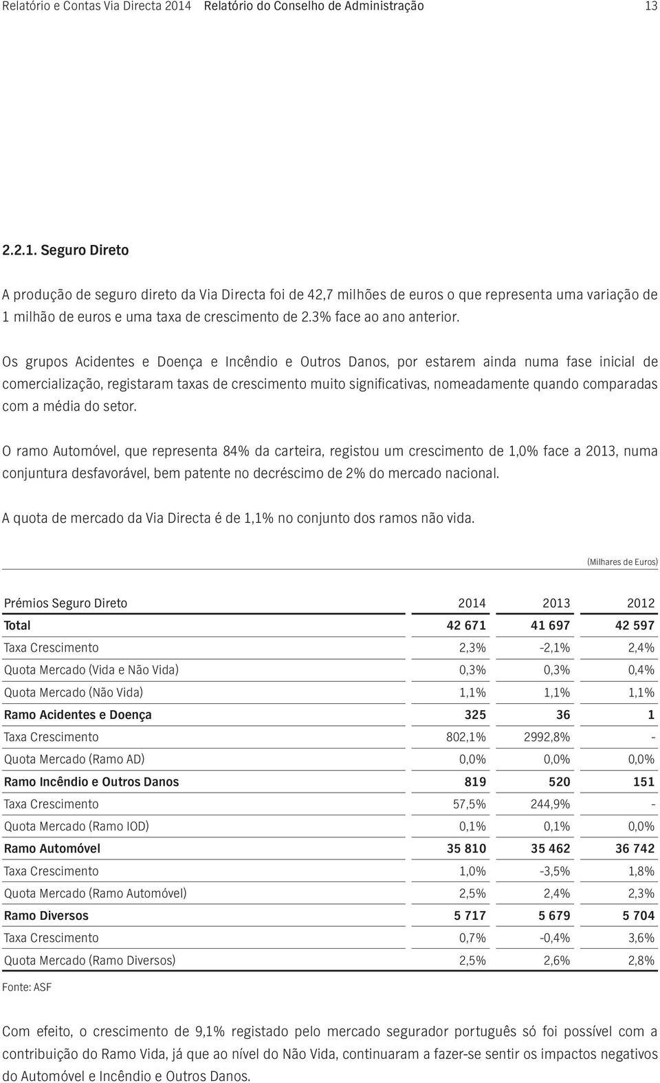 2.2.1. Seguro Direto A produção de seguro direto da Via Directa foi de 42,7 milhões de euros o que representa uma variação de 1 milhão de euros e uma taxa de crescimento de 2.3% face ao ano anterior.