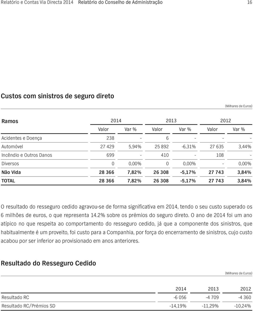 3,84% TOTAL 28 366 7,82% 26 308-5,17% 27 743 3,84% O resultado do resseguro cedido agravou-se de forma significativa em 2014, tendo o seu custo superado os 6 milhões de euros, o que representa 14.