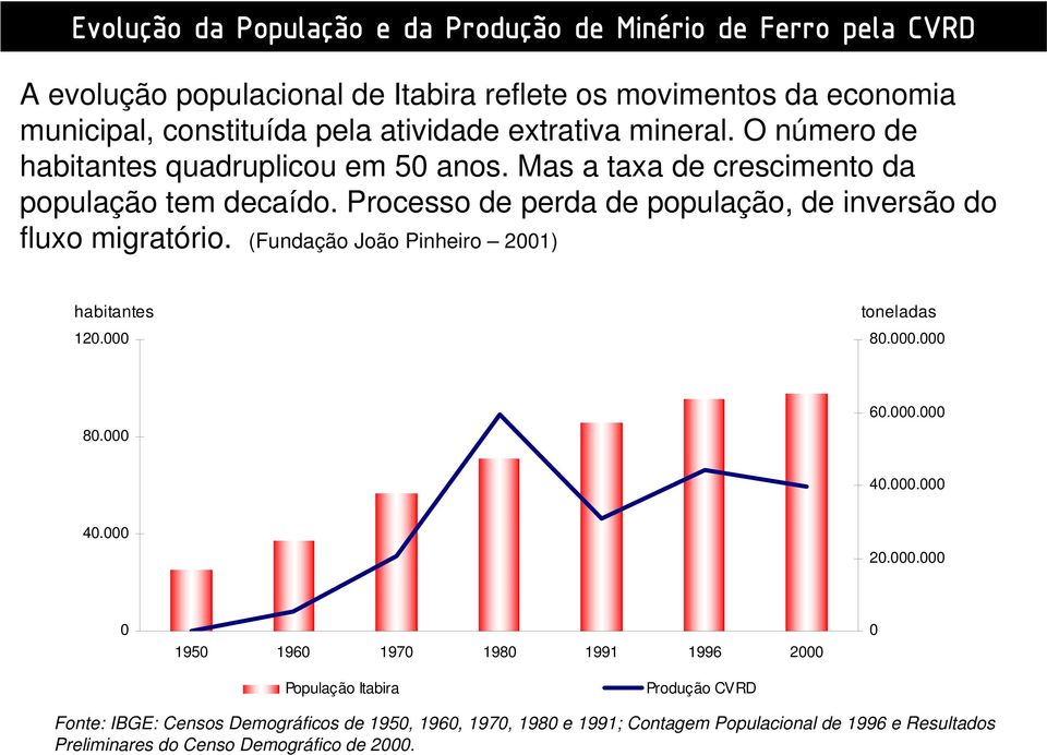 Processo de perda de população, de inversão do fluxo migratório. (Fundação João Pinheiro 2001) habitantes 120.000 toneladas 80.000.000 80.000 60.000.000 40.000.000 40.000 20.