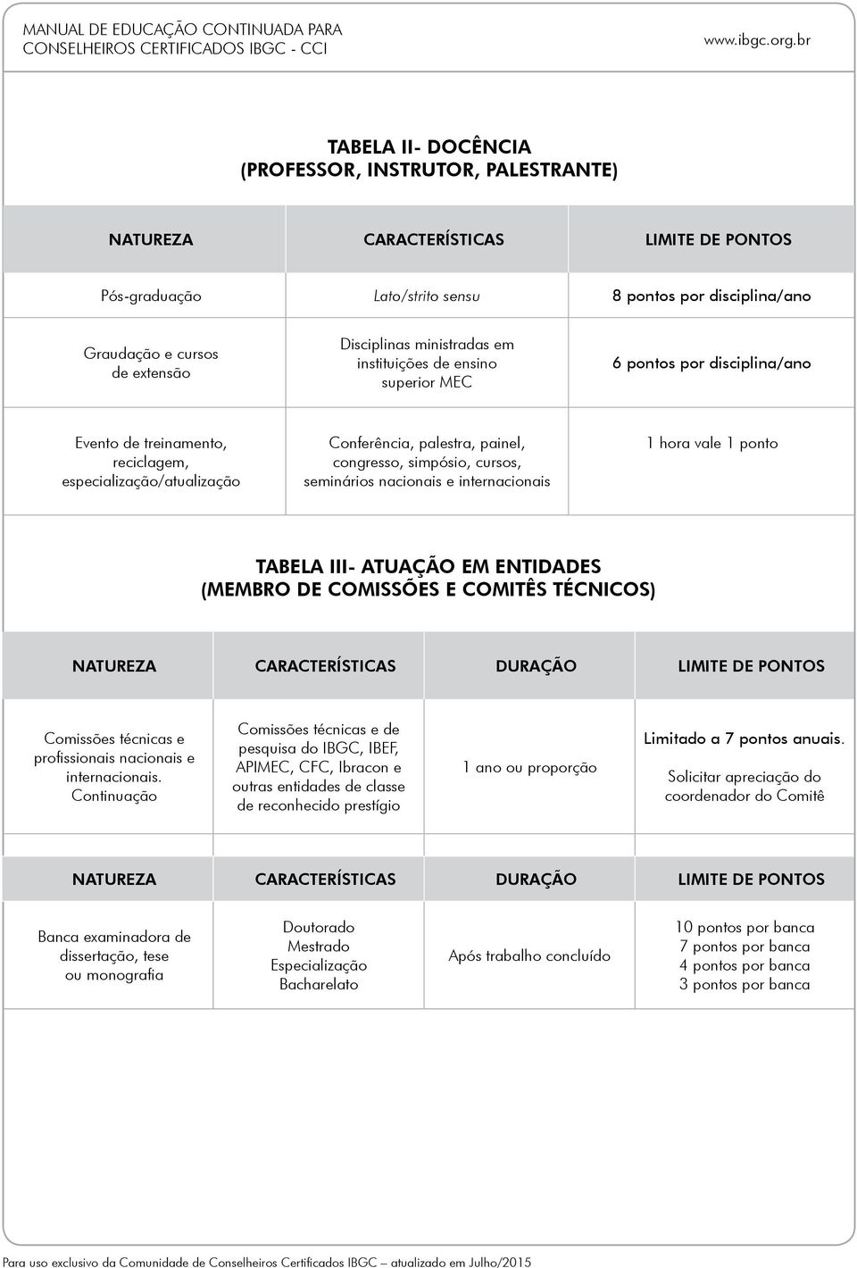 simpósio, cursos, seminários nacionais e internacionais 1 hora vale 1 ponto TABELA III- ATUAÇÃO EM ENTIDADES (MEMBRO DE COMISSÕES E COMITÊS TÉCNICOS) NATUREZA CARACTERÍSTICAS DURAÇÃO LIMITE DE PONTOS